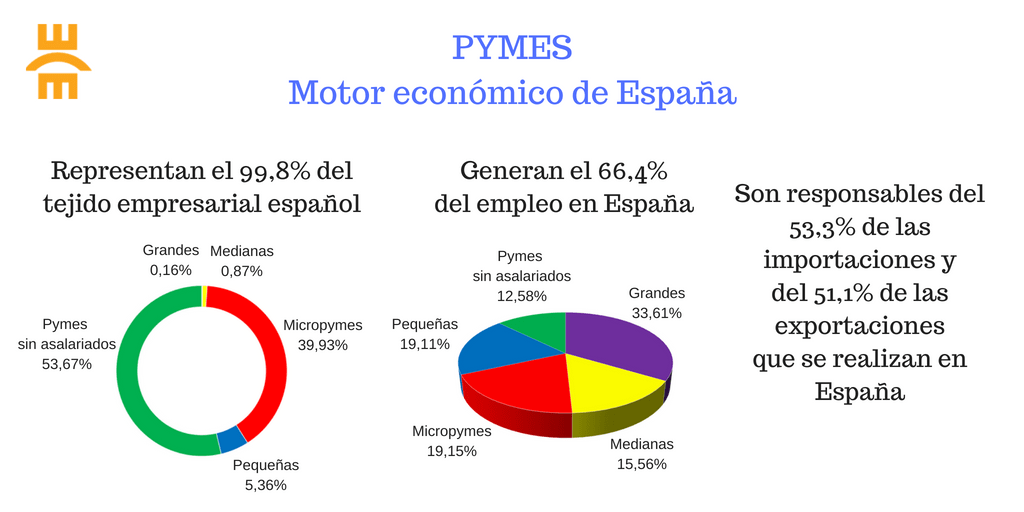 Pymes. Motor económico de España